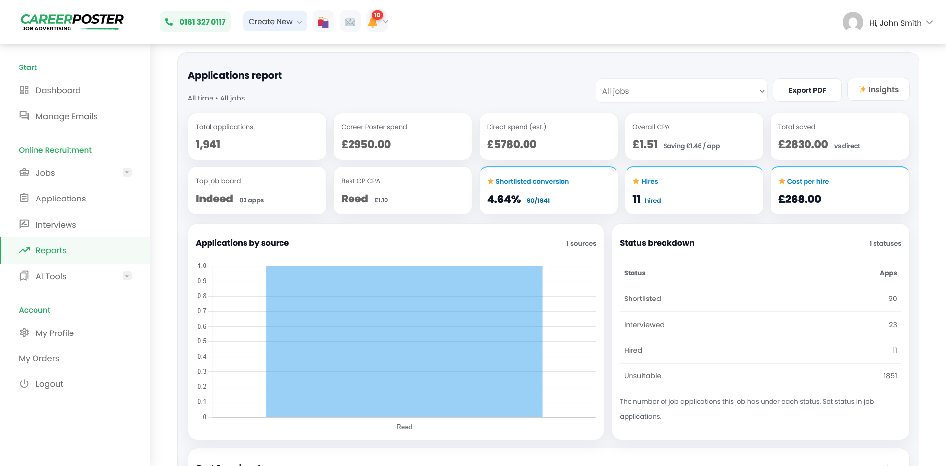 Career Poster job board advertising reports dashboard showing applications, costs, hires and savings